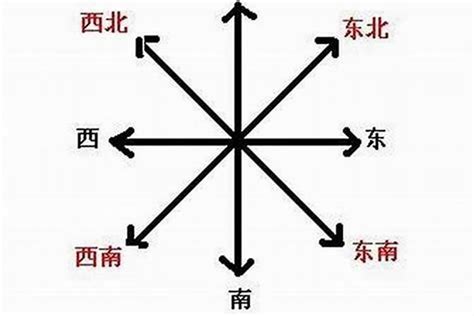 東南西北方位圖|3种方法来分辨东南西北方